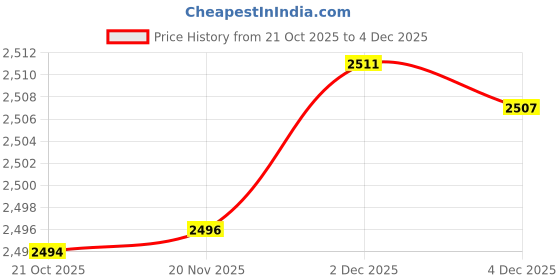 flipkart.com littols DIE CAST 329 littols Price History Graph from 21 Oct 2025 to 4 Dec 2025