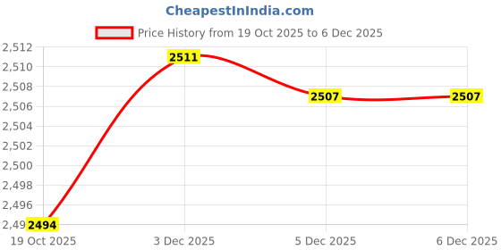flipkart.com littols DIE CAST 353 littols Price History Graph from 19 Oct 2025 to 4 Dec 2025