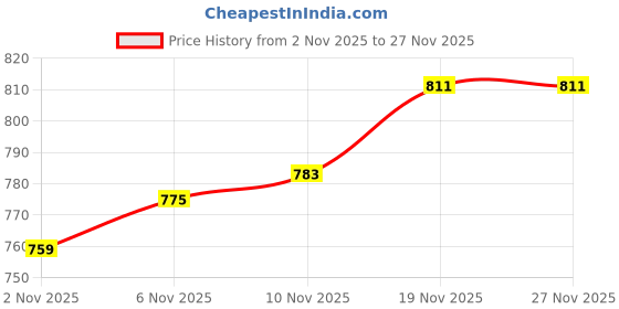 flipkart.com litup Polycarbonate Electric Lighter Usb C Rechargeable, Windproof Flameless Lighter Flint Fire Starter litup Price History Graph from 2 Nov 2025 to 27 Nov 2025