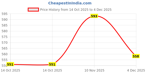 flipkart.com litverse 60 LEDs 2 m Multicolor Color Changing Strip Rice Lights litverse Price History Graph from 14 Oct 2025 to 4 Dec 2025