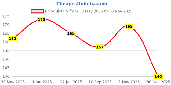 flipkart.com litvibes Cat collars breakaway with bell & frill design,Kitten & small dogs soft adjustable,safe,solid & protection for cats &puppies,cute kitty neckband with Frill design-(Purple) Cat Everyday Collar litvibes Price History Graph from 30 May 2025 to 30 Nov 2025