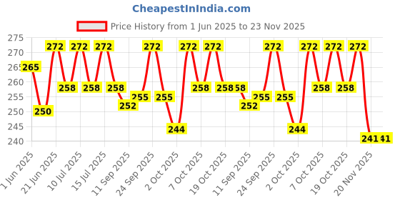 flipkart.com litvibes Cat Collars Set Of 3 With Bell,Kitten Kitty & Small Dogs Soft Adjustable Collar Dog & Cat Break Away Collar litvibes Price History Graph from 1 Jun 2025 to 23 Nov 2025
