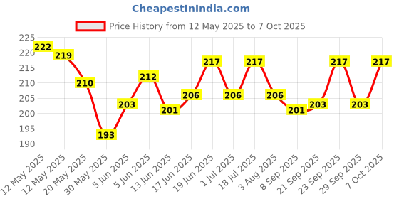 flipkart.com litvibes Cat collars with bell,Kitten adjustable for cats and puppies,cute kitty neckband Dog & Cat Everyday Collar litvibes Price History Graph from 12 May 2025 to 7 Oct 2025