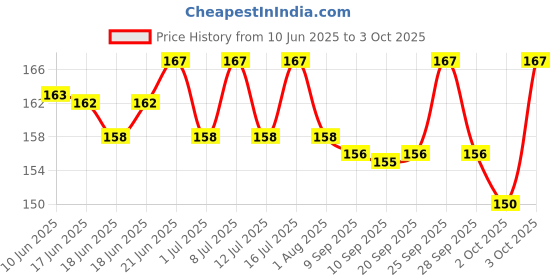 flipkart.com litvibes collar with bell,Kitten and small dogs soft adjustable,safe for cats and puppies Dog & Cat Everyday Collar litvibes Price History Graph from 10 Jun 2025 to 3 Oct 2025