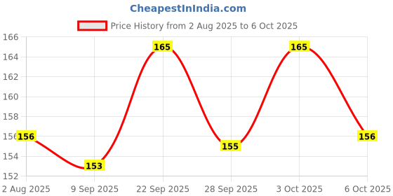 flipkart.com litvibes collar with bell,Kitten and small dogs soft adjustable,safe for cats and puppies Dog & Cat Everyday Collar litvibes Price History Graph from 2 Aug 2025 to 6 Oct 2025