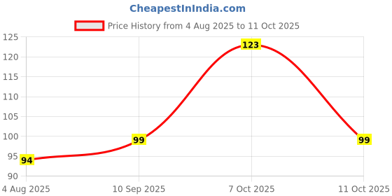 flipkart.com litvibes Hand Band litvibes Price History Graph from 4 Aug 2025 to 11 Oct 2025
