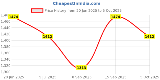 flipkart.com Litvibes LV20243IN1BLACK Charging Pad Price History Graph from 20 Jun 2025 to 5 Oct 2025