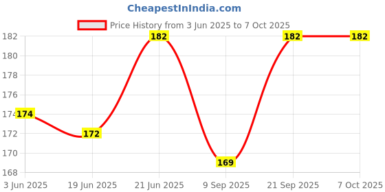 flipkart.com litvibes School Set litvibes Price History Graph from 3 Jun 2025 to 7 Oct 2025
