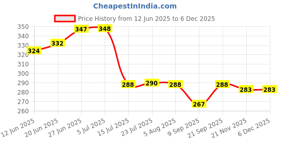 flipkart.com litvibes stainless steel creative tableware Flower Dessert spoon,Coffee spoon,Sugar spoon,Mixing spoon,Tea spoon,Stirring spoon,Cake and Ice cream spoon,Stir bar Rainbow spoons -Set of 4 Stainless Steel Dessert Spoon Set litvibes Price History Graph from 12 Jun 2025 to 5 Dec 2025