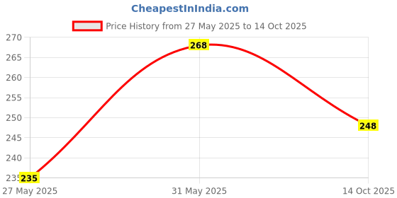 flipkart.com litware Melamine Serving Bowl litware Price History Graph from 27 May 2025 to 14 Oct 2025
