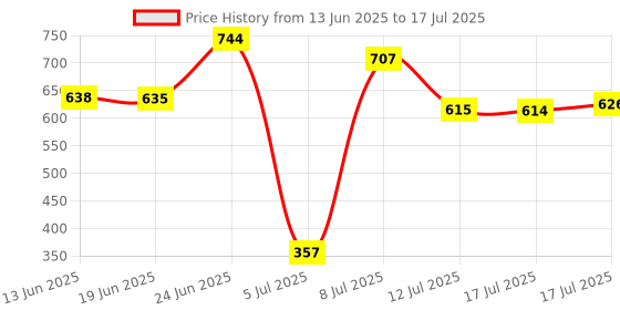 flipkart.com autopowerz LIU HJG 6 LED Yellow/White & Red/Blue 40-60W DC9-80V Fog Light Fog Lamp Car, Motorbike, Truck LED (12 V, 60 W) autopowerz Price History Graph from 13 Jun 2025 to 12 Jul 2025