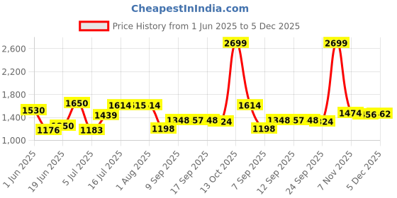 flipkart.com liu hjg Car Headlight Bulbs with H8/H9/H11 Fitting COB Chips 6500K White Headlight Motorbike LED (9 V, 70 W) liu hjg Price History Graph from 1 Jun 2025 to 5 Dec 2025