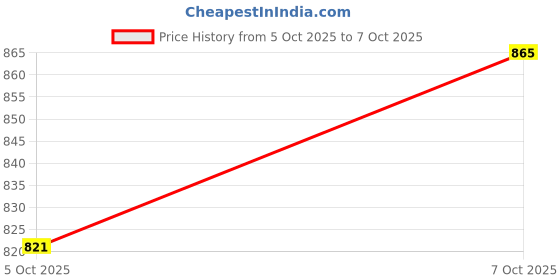 flipkart.com liu hjg Devil Eye LED Fancy Light | Moving Eye Animation for Car and Motorcycle Car Fancy Lights liu hjg Price History Graph from 5 Oct 2025 to 7 Oct 2025