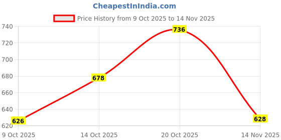 flipkart.com liu hjg Mobile Holder With USB Port Bike Mobile Holder liu hjg Price History Graph from 9 Oct 2025 to 14 Nov 2025