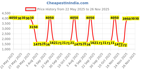 flipkart.com liu hjg Two-way Bike Alarm Kit liu hjg Price History Graph from 22 May 2025 to 26 Nov 2025