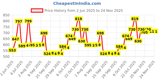 flipkart.com liu hjg White LED AC/DC H4 Fitting Headlight Bulb Headlight Car, Motorbike LED (12 V, 60 W) liu hjg Price History Graph from 2 Jun 2025 to 24 Nov 2025