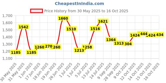 flipkart.com liu hjg yellow white mini led light Fog Lamp Motorbike LED (9 V, 40 W) liu hjg Price History Graph from 30 May 2025 to 16 Oct 2025