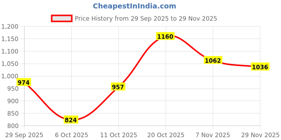 flipkart.com liu hjg Yellow/White 3 LED 80 Watt Fog Light With Devil Eye Fog Lamp Car, Motorbike, Truck, Van LED (12 V, 80 W) liu hjg Price History Graph from 29 Sep 2025 to 29 Nov 2025