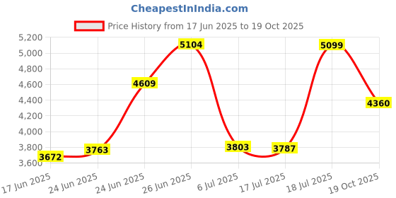 flipkart.com liu hjg Yellow/White 80 Watt Waymaker Fog light With Wiring kit Fog Lamp Car, Motorbike, Truck LED (12 V, 80 W) liu hjg Price History Graph from 17 Jun 2025 to 19 Oct 2025
