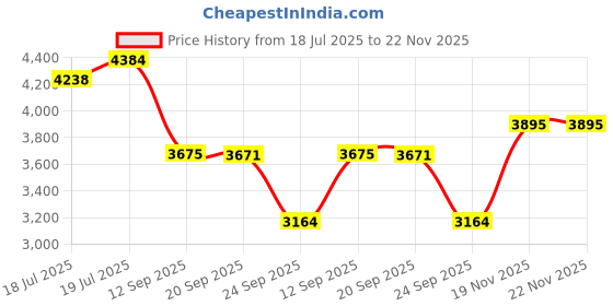 flipkart.com liu hjg Yellow/White LED 60 Watt Fog Light Fog Lamp Car, Motorbike, Truck, Van LED (12 V, 60 W) liu hjg Price History Graph from 18 Jul 2025 to 21 Nov 2025