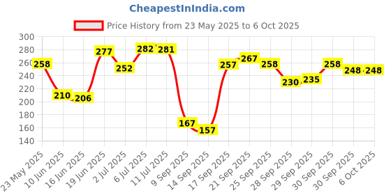 flipkart.com liuhjg Front, Rear, Side NA Indicator Light for Universal For Bike Universal For Bike liuhjg Price History Graph from 23 May 2025 to 6 Oct 2025