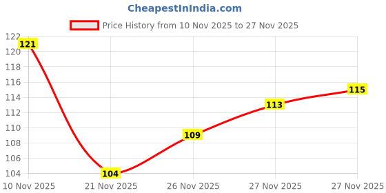 flipkart.com liuwtsbe XY-9008 2 L Hand Held Sprayer liuwtsbe Price History Graph from 10 Nov 2025 to 27 Nov 2025