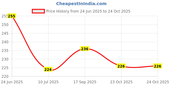 flipkart.com liv 274 cm (9 ft) PVC Transparent Long Door Curtain Single Curtain liv Price History Graph from 24 Jun 2025 to 23 Oct 2025