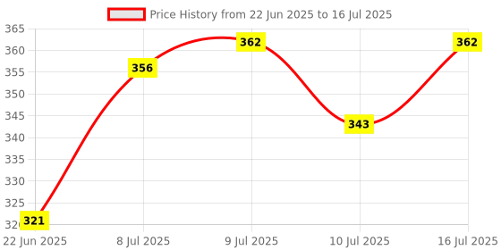flipkart.com himalaya herbals Liv-52 for Dog and Cat 200 ml (pack of 2) Pet Health Supplements himalaya herbals Price History Graph from 22 Jun 2025 to 16 Jul 2025
