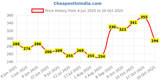 flipkart.com himalaya herbals Liv-52 for dog & cat 200ml Pet Health Supplements himalaya herbals Price History Graph from 4 Jun 2025 to 20 Oct 2025