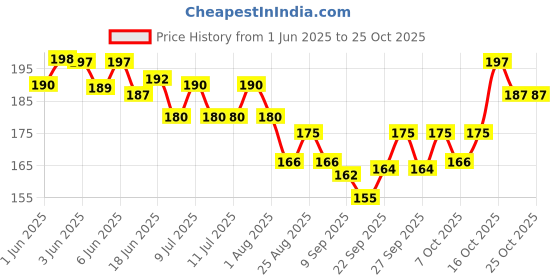 flipkart.com himalaya LIv 52 Liver tonic for dog and cat Pet Health Supplements himalaya Price History Graph from 1 Jun 2025 to 25 Oct 2025