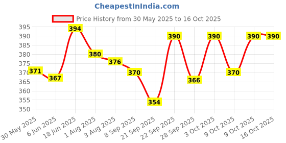 flipkart.com himalaya Liv 52 Liver tonic syp for dog and cat (Pack of 2) Pet Health Supplements himalaya Price History Graph from 30 May 2025 to 16 Oct 2025