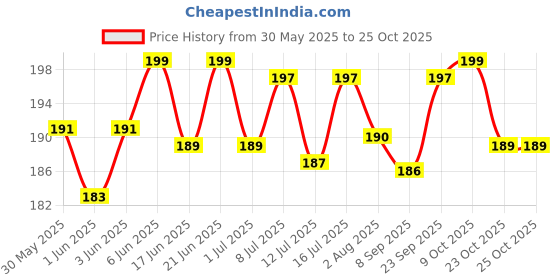 flipkart.com himalaya herbals Liv 52 liver tonic syp for Pet Health Supplements himalaya herbals Price History Graph from 30 May 2025 to 24 Oct 2025
