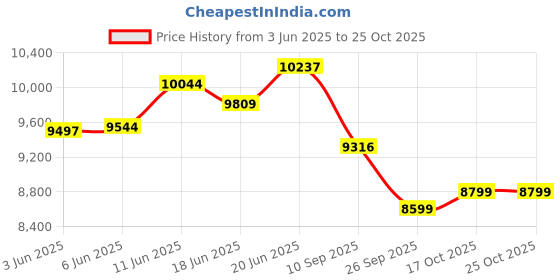 flipkart.com livpure LIV-ASTOR-60-FL-HAC Auto Clean Wall Mounted BLACK 1250 CMH Chimney livpure Price History Graph from 3 Jun 2025 to 25 Oct 2025