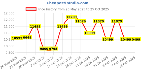 flipkart.com livpure LIV-ASTOR-90-FL-HAC Auto Clean Wall Mounted BLACK 1250 CMH Chimney livpure Price History Graph from 26 May 2025 to 25 Oct 2025