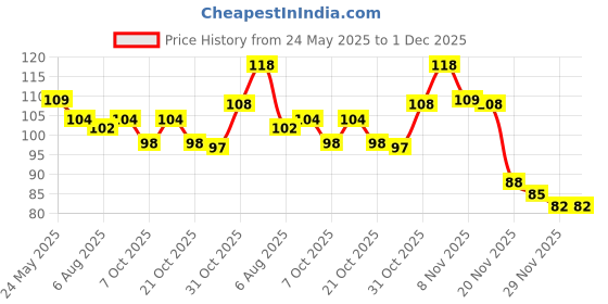 flipkart.com liv Disposable Underarm Sweat Pads Sweat Pads liv Price History Graph from 24 May 2025 to 1 Dec 2025