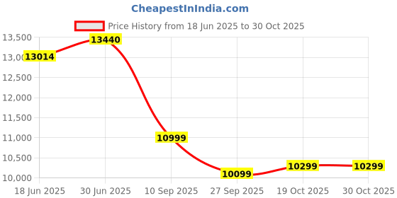 flipkart.com livpure LIV-FERN-60-FL-BLDC-HAC Auto Clean Wall Mounted BLACK 1400 CMH Chimney livpure Price History Graph from 18 Jun 2025 to 30 Oct 2025