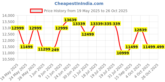 flipkart.com livpure LIV-IVY-60-FL-HAC Auto Clean Wall Mounted BLACK 1350 CMH Chimney livpure Price History Graph from 19 May 2025 to 26 Oct 2025