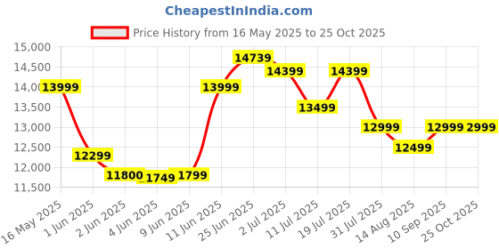 flipkart.com livpure LIV-IVY-90-FL-HAC Auto Clean Wall Mounted BLACK 1350 CMH Chimney livpure Price History Graph from 16 May 2025 to 25 Oct 2025
