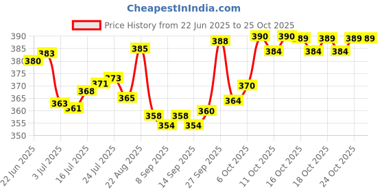 flipkart.com pond master LIV-MASTER High-Quality Liver Tonic Protects Liver from Damage in Fish & Shrimp Pet Health Supplements pond master Price History Graph from 22 Jun 2025 to 25 Oct 2025