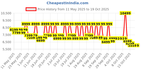 flipkart.com livpure LIV-PEP-PRO-PLUS+ 7 L RO + UV + UF Water Purifier Suitable for all - Borewell, Tanker, Municipality Water livpure Price History Graph from 11 May 2025 to 17 Oct 2025