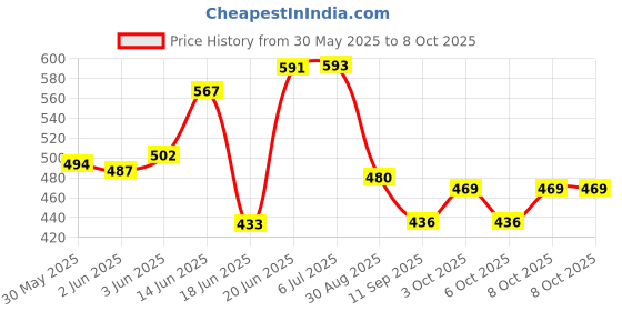 flipkart.com liv plus Table Floor Lamp liv plus Price History Graph from 30 May 2025 to 8 Oct 2025