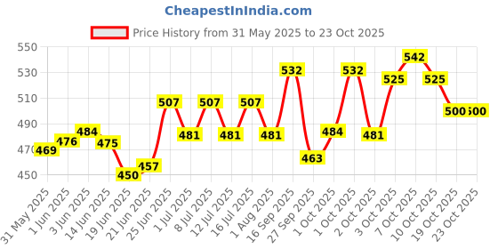 flipkart.com himalaya herbals Liv.52 Liquid 200ml + Furglow Skin & Coat Tonic 200ml Pet Health Supplements himalaya herbals Price History Graph from 31 May 2025 to 23 Oct 2025