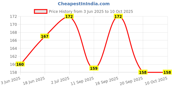 flipkart.com LIVABA Xiaomi Mi A2 Xiaomi Mi A2 Power ON/OFF Button Price History Graph from 3 Jun 2025 to 9 Oct 2025