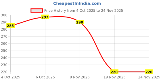 flipkart.com livastram Baby Head Protection Pillow–Cute Owl Design Safety Cushion with Adjustable Strap livastram Price History Graph from 4 Oct 2025 to 24 Nov 2025