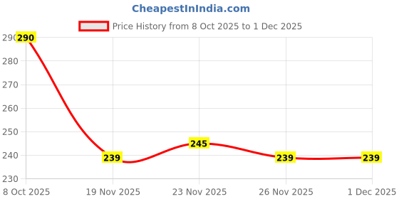 flipkart.com livastram Baby Head Protection Pillow – Soft Elephant Design Safety Cushion livastram Price History Graph from 8 Oct 2025 to 1 Dec 2025