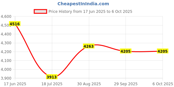 flipkart.com Livato A2 Full HD 1080P Electronic Focus Bluetooth/Miracast/DigitalKeystone/Cablecast (5000 lm / 1 Speaker / Wireless / Remote Controller) Portable Projector Price History Graph from 17 Jun 2025 to 6 Oct 2025