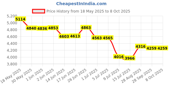 flipkart.com Livato A2 Full HD Support Electronic Focus Bluetooth/Miracast/DigitalKeystone/CableCast (5000 lm / 1 Speaker / Wireless / Remote Controller) Portable Projector Price History Graph from 18 May 2025 to 8 Oct 2025