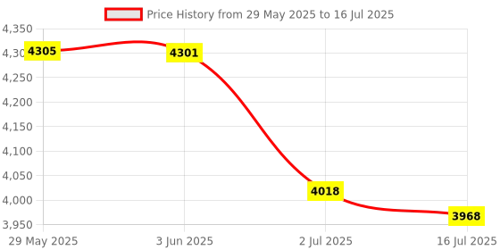 flipkart.com Livato HY300 Pro 4K Support,Native 720P Android 11 Wifi Bluetooth Miracast (5000 lm / 1 Speaker / Wireless / Remote Controller) Portable Projector Price History Graph from 29 May 2025 to 16 Jul 2025