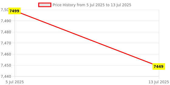 flipkart.com Livato Lumina Android Fully Auto Focus Keystone Native Full HD Wifi Bluetooth Miracast (8000 lm / 1 Speaker / Wireless / Remote Controller) Portable Projector Price History Graph from 5 Jul 2025 to 13 Jul 2025