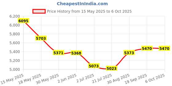 flipkart.com Livato Mega 1GB/8GB Wifi Bluetooth Android 11 Digital Focus and Keystone (5000 lm / 1 Speaker / Wireless / Remote Controller) Portable Projector Price History Graph from 15 May 2025 to 5 Oct 2025